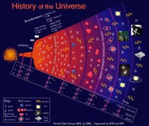 IMAGE(http://askdin.com/sites/default/files/gallery/images/3032/medium/1_physics-history-of-universe-chart1.jpg)